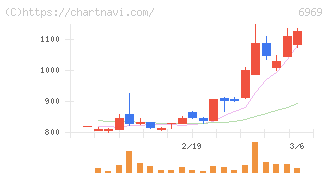 松尾電機(6969)の日足チャート