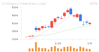 太陽誘電(6976)の日足チャート