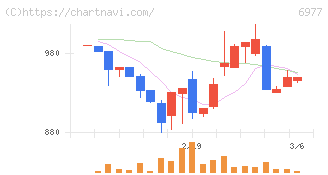 日本抵抗器製作所(6977)の日足チャート