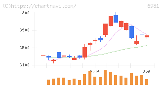 村田製作所(6981)の日足チャート