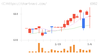 リード(6982)の日足チャート