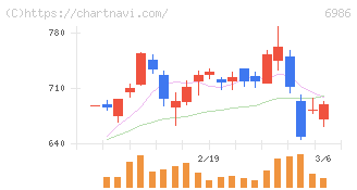 双葉電子工業(6986)の日足チャート