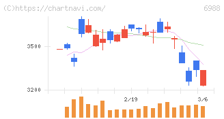 日東電工(6988)の日足チャート