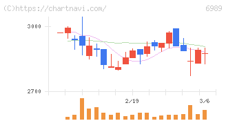 北陸電気工業(6989)の日足チャート