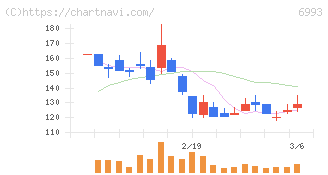 大黒屋ホールディングス(6993)の日足チャート