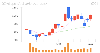 指月電機製作所(6994)の日足チャート