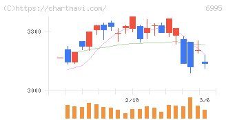 東海理化(6995)の日足チャート
