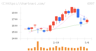 日本ケミコン(6997)の日足チャート