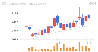 日本タングステン(6998)の日足チャート