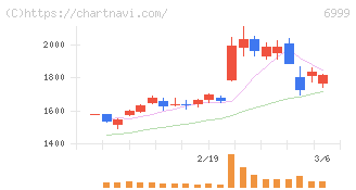 ＫＯＡ(6999)の日足チャート