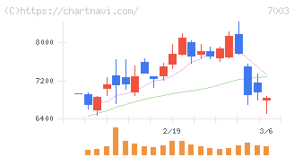 三井Ｅ＆Ｓ(7003)の日足チャート