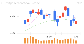 三菱重工業(7011)の日足チャート