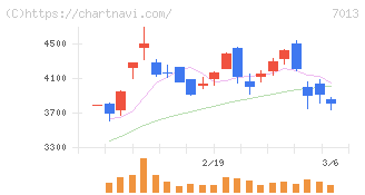 ＩＨＩ(7013)の日足チャート