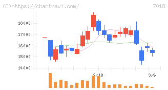 内海造船(7018)の日足チャート