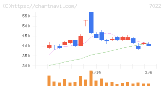 サノヤスホールディングス(7022)の日足チャート