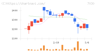 スプリックス(7030)の日足チャート
