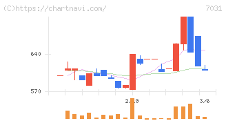 インバウンドテック(7031)の日足チャート