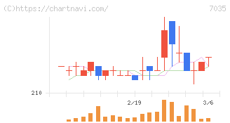 ａｎｄ　ｆａｃｔｏｒｙ(7035)の日足チャート