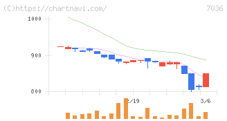 イーエムネットジャパン(7036)の日足チャート
