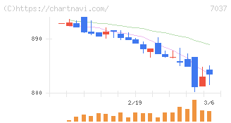 テノ．ホールディングス(7037)の日足チャート