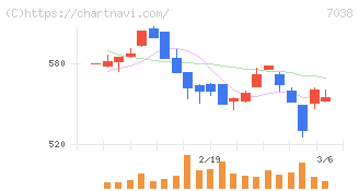 フロンティア・マネジメント(7038)の日足チャート
