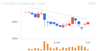 ブリッジインターナショナルグループ(7039)の日足チャート