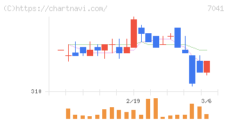 ＣＲＧホールディングス(7041)の日足チャート