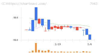 アルー(7043)の日足チャート
