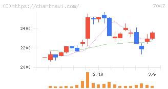 ポート(7047)の日足チャート