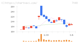 ベルトラ(7048)の日足チャート