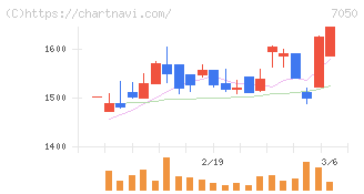 フロンティアインターナショナル(7050)の日足チャート
