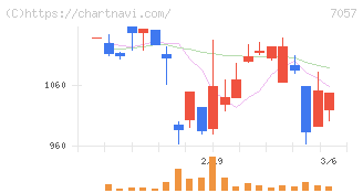 エヌ・シー・エヌ(7057)の日足チャート