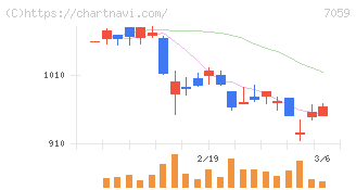 コプロ・ホールディングス(7059)の日足チャート