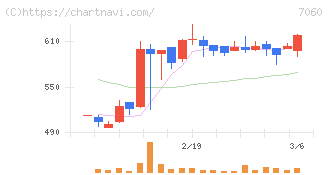 ギークス(7060)の日足チャート