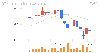 ユーピーアール(7065)の日足チャート