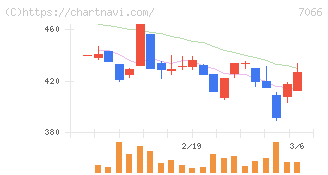 ピアズ(7066)の日足チャート