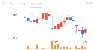 ブランディングテクノロジー(7067)の日足チャート