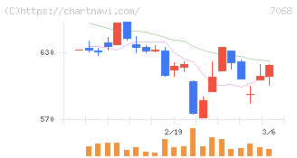 フィードフォースグループ(7068)の日足チャート