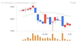 サイバー・バズ(7069)の日足チャート