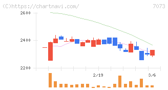 ジェイック(7073)の日足チャート