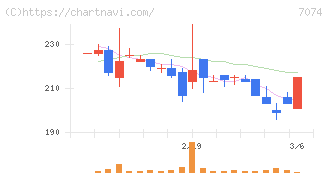 トゥエンティーフォーセブンホールディングス(7074)の日足チャート