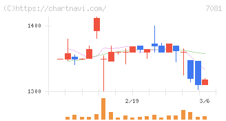 コーユーレンティア(7081)の日足チャート