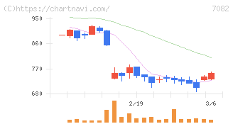 ジモティー(7082)の日足チャート