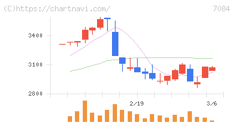 Ｓｍｉｌｅ　Ｈｏｌｄｉｎｇｓ(7084)の日足チャート