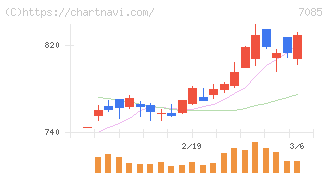 カーブスホールディングス(7085)の日足チャート