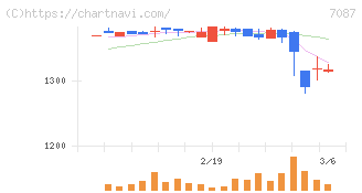 ウイルテック(7087)の日足チャート
