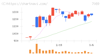 フォースタートアップス(7089)の日足チャート
