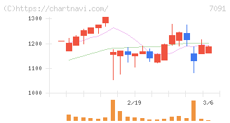リビングプラットフォーム(7091)の日足チャート