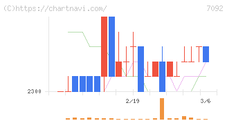 Ｆａｓｔ　Ｆｉｔｎｅｓｓ　Ｊａｐａｎ(7092)の日足チャート