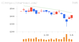 Ｍａｃｂｅｅ　Ｐｌａｎｅｔ(7095)の日足チャート